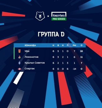 ФК «Уфа» с первого места пробился в плей-офф КиберЛиги Pro Series #4