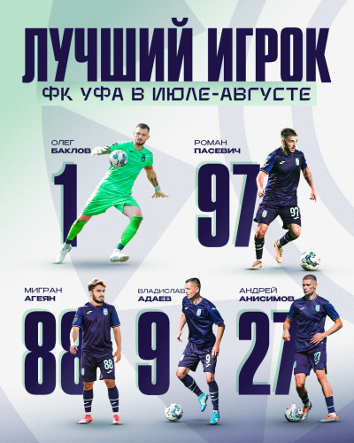 Выберем лучшего футболиста ФК «Уфа» в июле-августе!