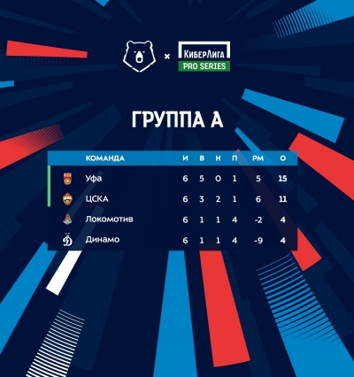 ФК «Уфа» с первого места пробился в плей-офф КиберЛиги Pro Series #2